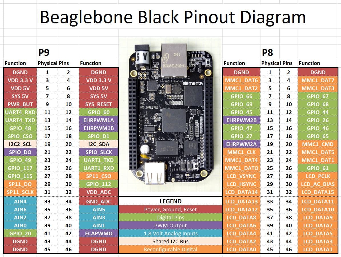 beaglebone pinout