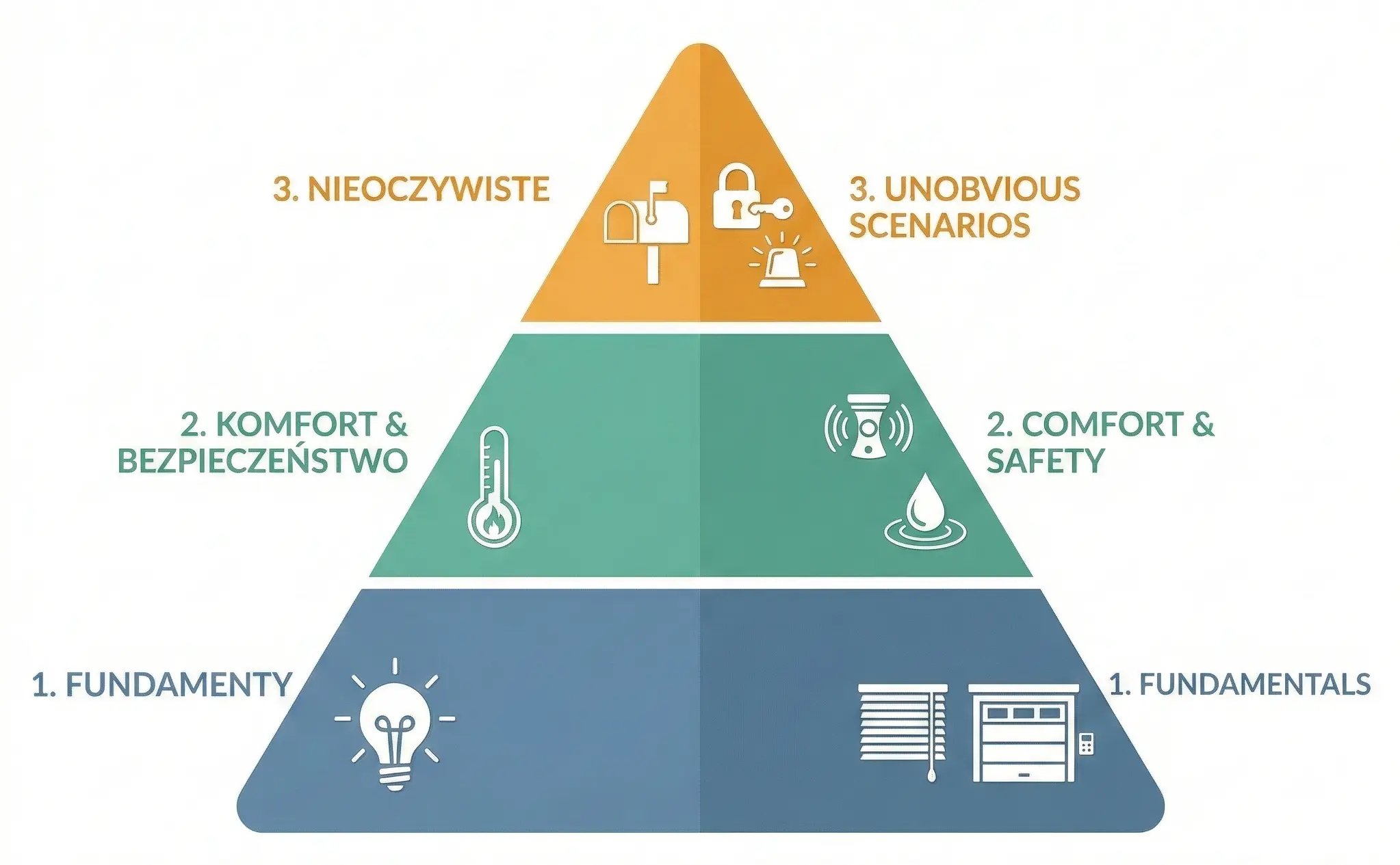 Poziomy automatyzacji Smart Home